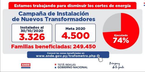 ANDE asegura que ya instaló 3.326 nuevos transformadores, pero quejas persisten